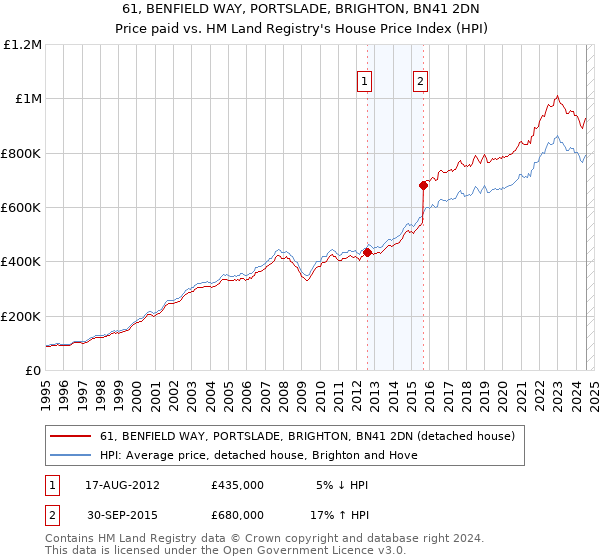 61, BENFIELD WAY, PORTSLADE, BRIGHTON, BN41 2DN: Price paid vs HM Land Registry's House Price Index