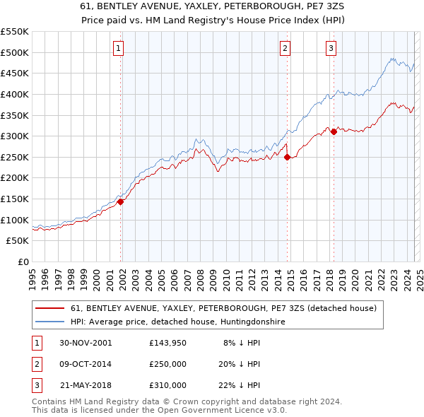 61, BENTLEY AVENUE, YAXLEY, PETERBOROUGH, PE7 3ZS: Price paid vs HM Land Registry's House Price Index