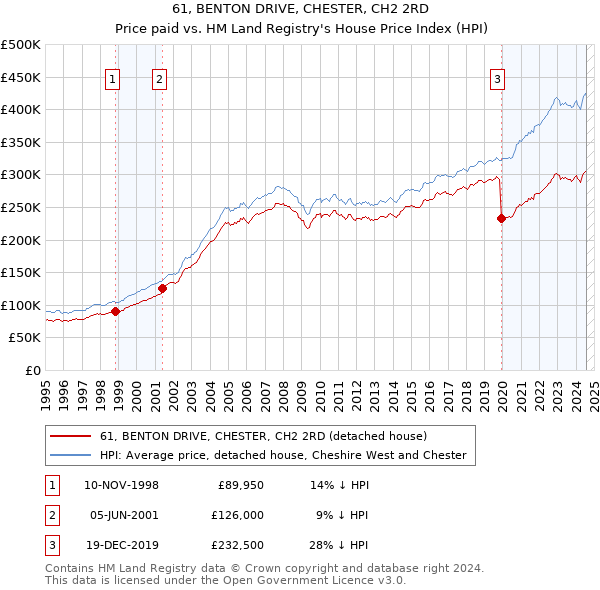 61, BENTON DRIVE, CHESTER, CH2 2RD: Price paid vs HM Land Registry's House Price Index