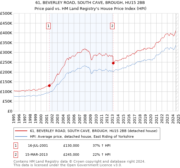 61, BEVERLEY ROAD, SOUTH CAVE, BROUGH, HU15 2BB: Price paid vs HM Land Registry's House Price Index