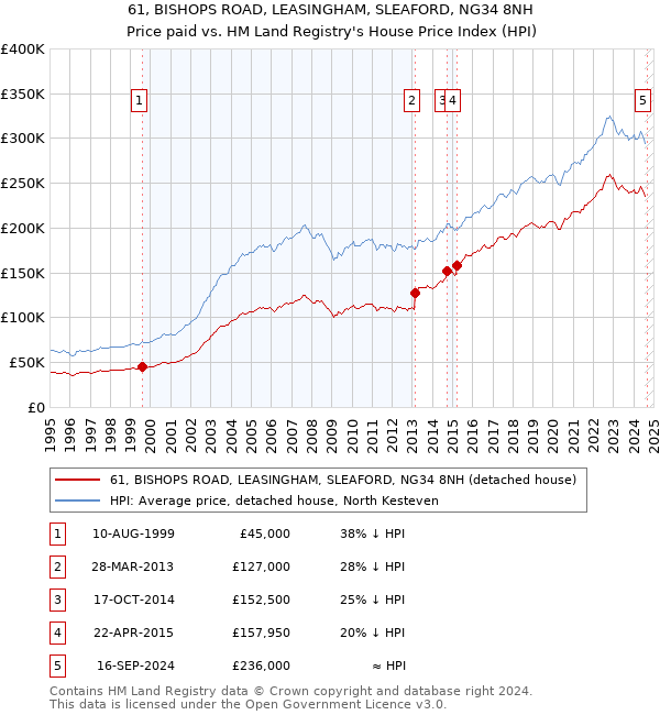 61, BISHOPS ROAD, LEASINGHAM, SLEAFORD, NG34 8NH: Price paid vs HM Land Registry's House Price Index