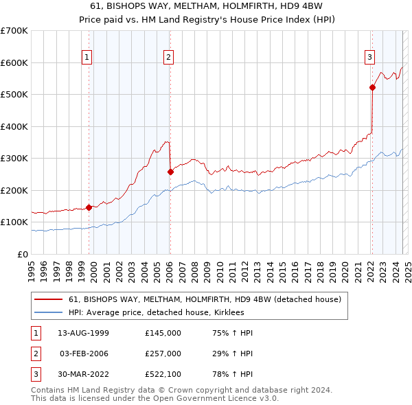 61, BISHOPS WAY, MELTHAM, HOLMFIRTH, HD9 4BW: Price paid vs HM Land Registry's House Price Index