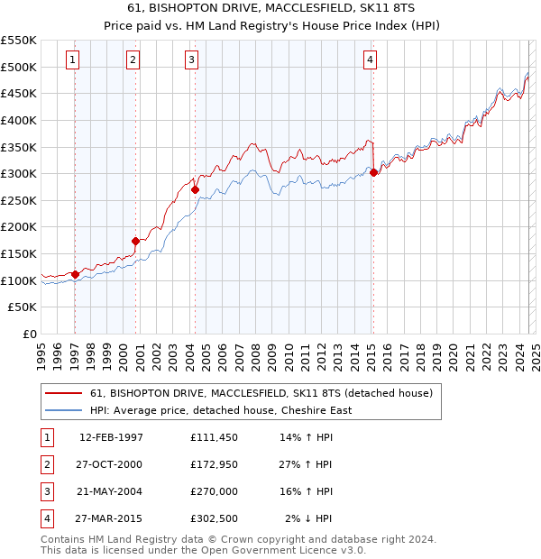 61, BISHOPTON DRIVE, MACCLESFIELD, SK11 8TS: Price paid vs HM Land Registry's House Price Index