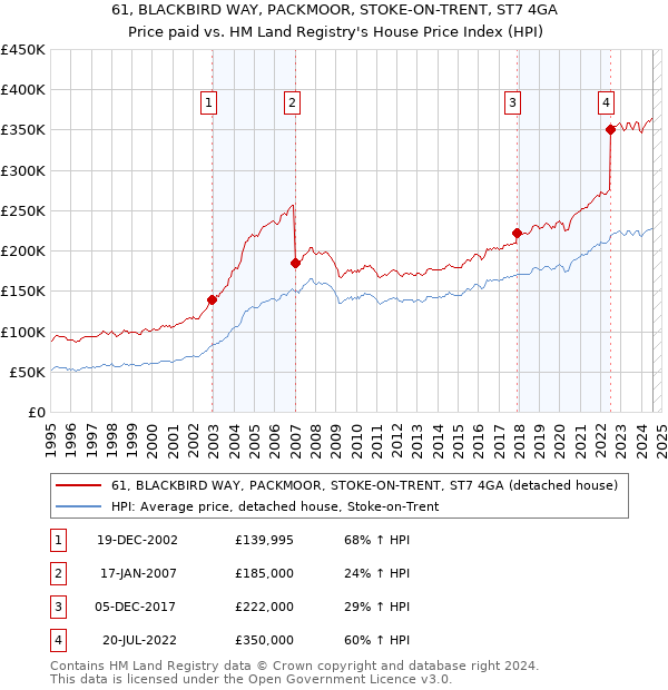 61, BLACKBIRD WAY, PACKMOOR, STOKE-ON-TRENT, ST7 4GA: Price paid vs HM Land Registry's House Price Index