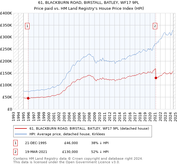 61, BLACKBURN ROAD, BIRSTALL, BATLEY, WF17 9PL: Price paid vs HM Land Registry's House Price Index