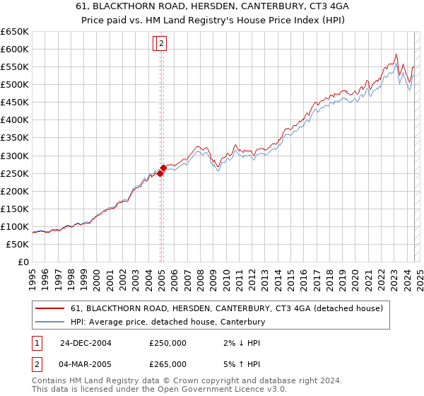 61, BLACKTHORN ROAD, HERSDEN, CANTERBURY, CT3 4GA: Price paid vs HM Land Registry's House Price Index