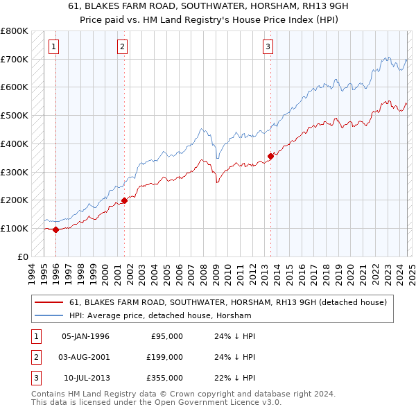 61, BLAKES FARM ROAD, SOUTHWATER, HORSHAM, RH13 9GH: Price paid vs HM Land Registry's House Price Index