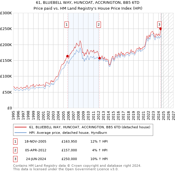 61, BLUEBELL WAY, HUNCOAT, ACCRINGTON, BB5 6TD: Price paid vs HM Land Registry's House Price Index