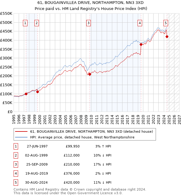 61, BOUGAINVILLEA DRIVE, NORTHAMPTON, NN3 3XD: Price paid vs HM Land Registry's House Price Index