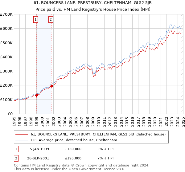 61, BOUNCERS LANE, PRESTBURY, CHELTENHAM, GL52 5JB: Price paid vs HM Land Registry's House Price Index