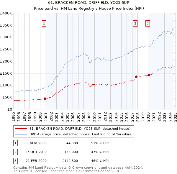 61, BRACKEN ROAD, DRIFFIELD, YO25 6UP: Price paid vs HM Land Registry's House Price Index