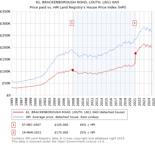 61, BRACKENBOROUGH ROAD, LOUTH, LN11 0AD: Price paid vs HM Land Registry's House Price Index