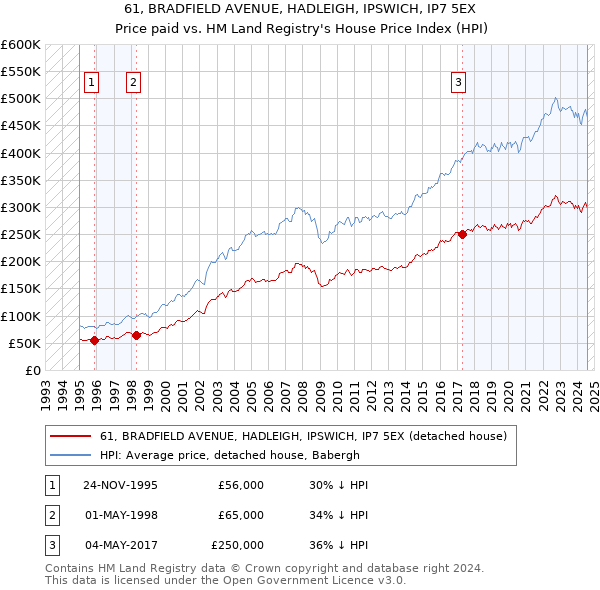 61, BRADFIELD AVENUE, HADLEIGH, IPSWICH, IP7 5EX: Price paid vs HM Land Registry's House Price Index