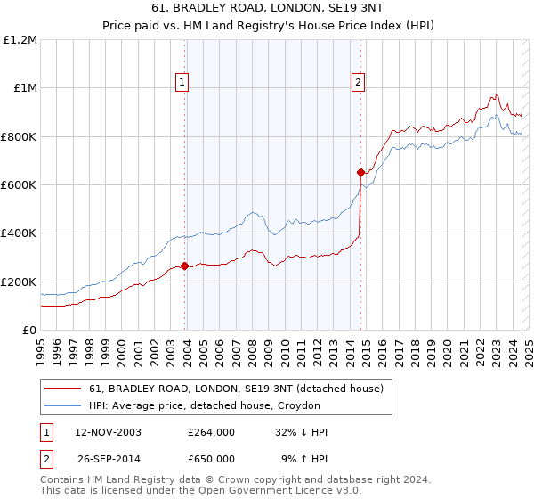 61, BRADLEY ROAD, LONDON, SE19 3NT: Price paid vs HM Land Registry's House Price Index