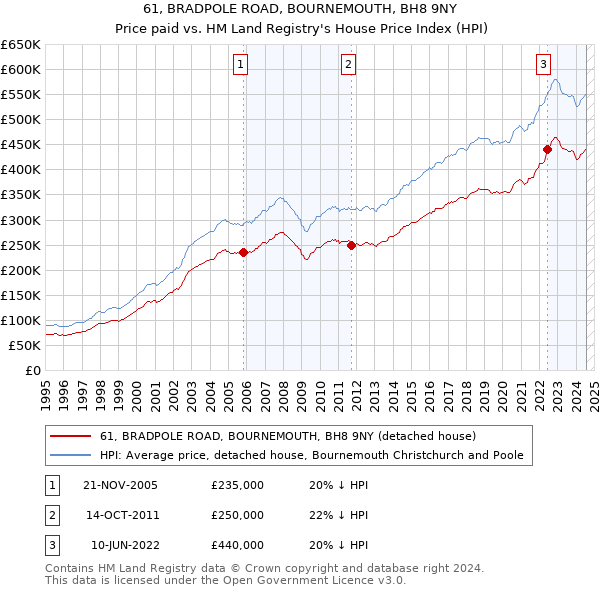 61, BRADPOLE ROAD, BOURNEMOUTH, BH8 9NY: Price paid vs HM Land Registry's House Price Index