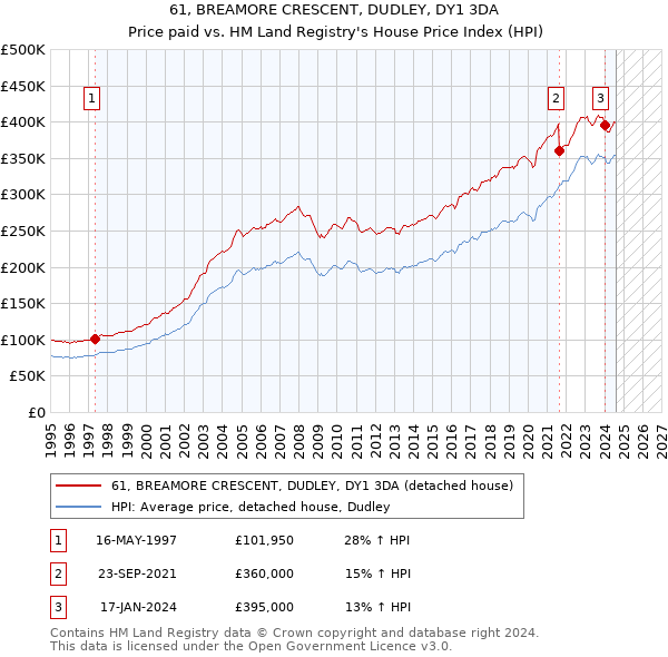 61, BREAMORE CRESCENT, DUDLEY, DY1 3DA: Price paid vs HM Land Registry's House Price Index