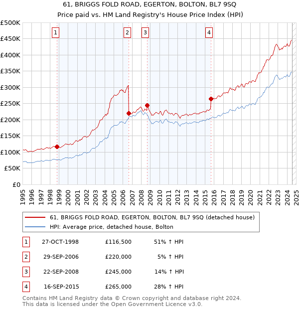 61, BRIGGS FOLD ROAD, EGERTON, BOLTON, BL7 9SQ: Price paid vs HM Land Registry's House Price Index