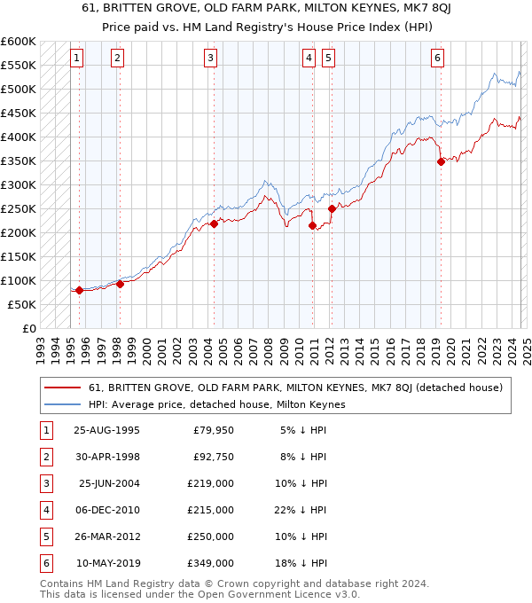 61, BRITTEN GROVE, OLD FARM PARK, MILTON KEYNES, MK7 8QJ: Price paid vs HM Land Registry's House Price Index