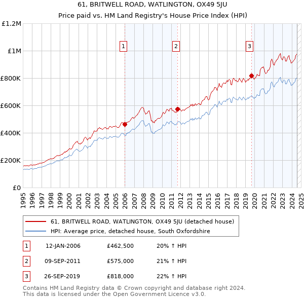 61, BRITWELL ROAD, WATLINGTON, OX49 5JU: Price paid vs HM Land Registry's House Price Index