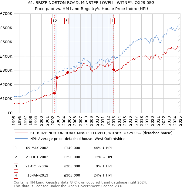 61, BRIZE NORTON ROAD, MINSTER LOVELL, WITNEY, OX29 0SG: Price paid vs HM Land Registry's House Price Index