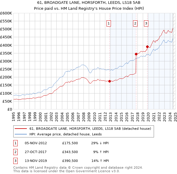 61, BROADGATE LANE, HORSFORTH, LEEDS, LS18 5AB: Price paid vs HM Land Registry's House Price Index