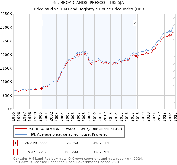 61, BROADLANDS, PRESCOT, L35 5JA: Price paid vs HM Land Registry's House Price Index