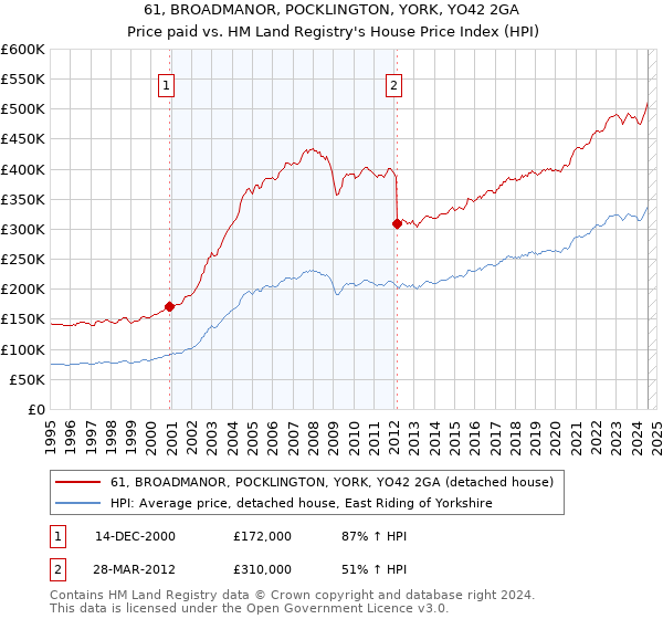 61, BROADMANOR, POCKLINGTON, YORK, YO42 2GA: Price paid vs HM Land Registry's House Price Index