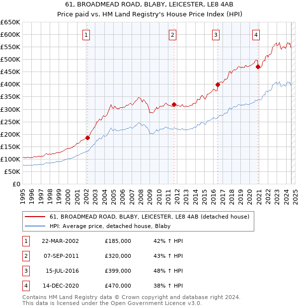 61, BROADMEAD ROAD, BLABY, LEICESTER, LE8 4AB: Price paid vs HM Land Registry's House Price Index