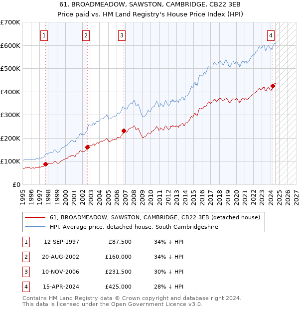 61, BROADMEADOW, SAWSTON, CAMBRIDGE, CB22 3EB: Price paid vs HM Land Registry's House Price Index