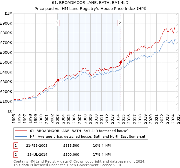 61, BROADMOOR LANE, BATH, BA1 4LD: Price paid vs HM Land Registry's House Price Index