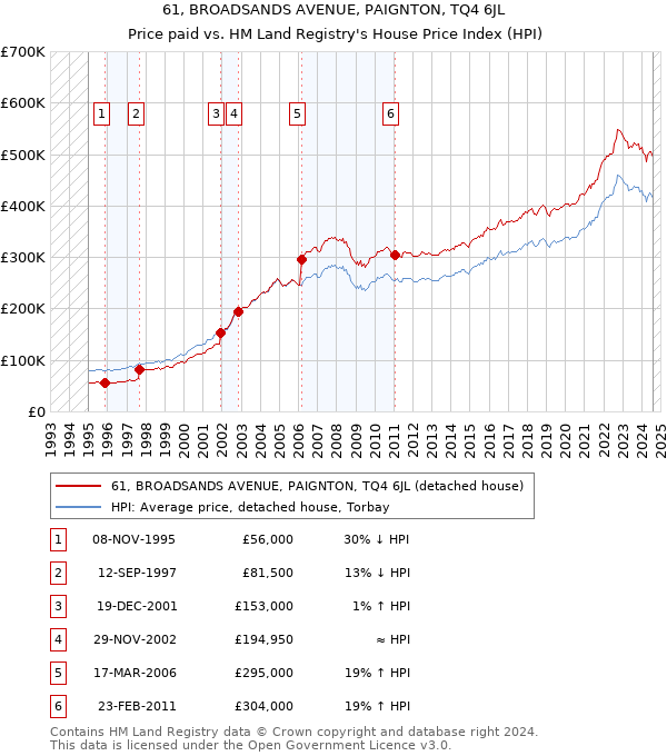 61, BROADSANDS AVENUE, PAIGNTON, TQ4 6JL: Price paid vs HM Land Registry's House Price Index