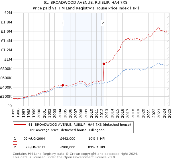 61, BROADWOOD AVENUE, RUISLIP, HA4 7XS: Price paid vs HM Land Registry's House Price Index