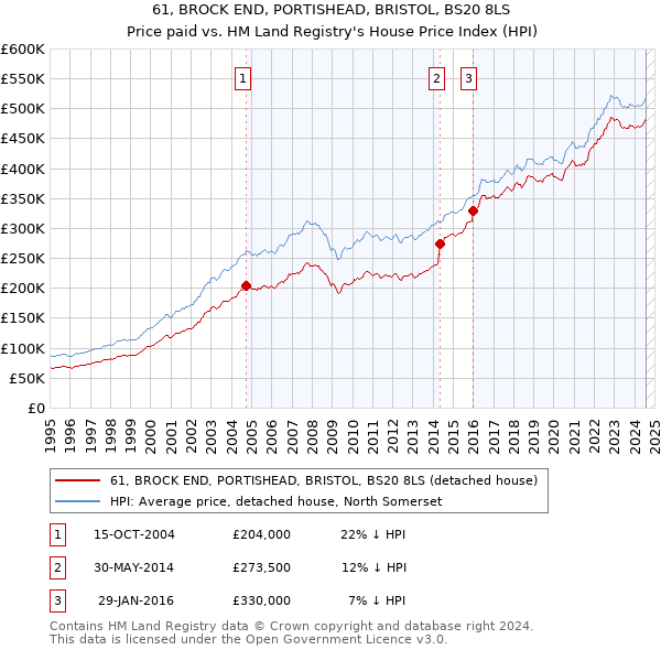 61, BROCK END, PORTISHEAD, BRISTOL, BS20 8LS: Price paid vs HM Land Registry's House Price Index