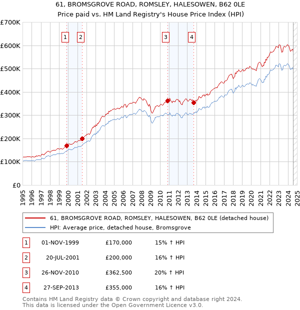 61, BROMSGROVE ROAD, ROMSLEY, HALESOWEN, B62 0LE: Price paid vs HM Land Registry's House Price Index