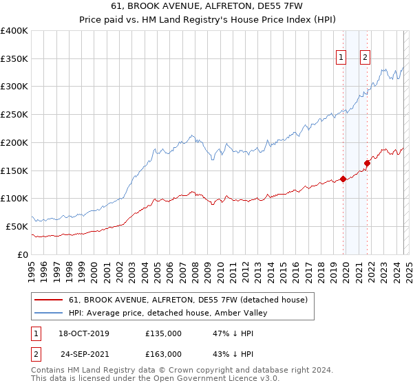 61, BROOK AVENUE, ALFRETON, DE55 7FW: Price paid vs HM Land Registry's House Price Index