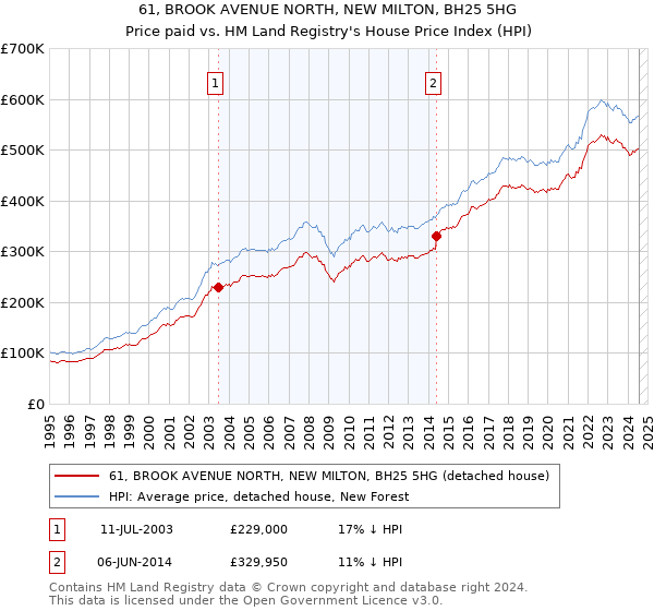 61, BROOK AVENUE NORTH, NEW MILTON, BH25 5HG: Price paid vs HM Land Registry's House Price Index