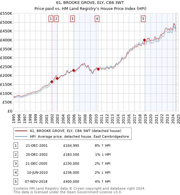 61, BROOKE GROVE, ELY, CB6 3WT: Price paid vs HM Land Registry's House Price Index