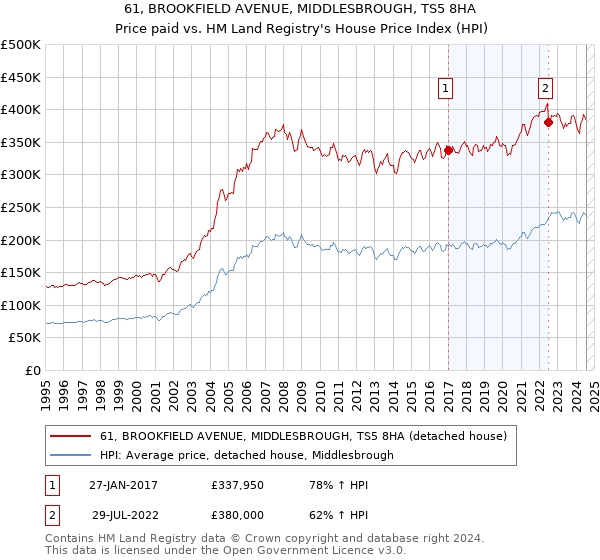 61, BROOKFIELD AVENUE, MIDDLESBROUGH, TS5 8HA: Price paid vs HM Land Registry's House Price Index