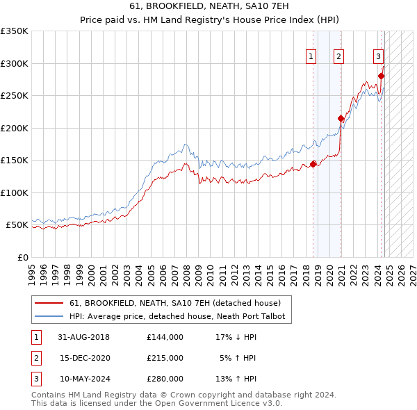 61, BROOKFIELD, NEATH, SA10 7EH: Price paid vs HM Land Registry's House Price Index