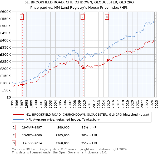 61, BROOKFIELD ROAD, CHURCHDOWN, GLOUCESTER, GL3 2PG: Price paid vs HM Land Registry's House Price Index