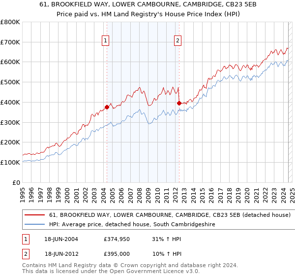 61, BROOKFIELD WAY, LOWER CAMBOURNE, CAMBRIDGE, CB23 5EB: Price paid vs HM Land Registry's House Price Index