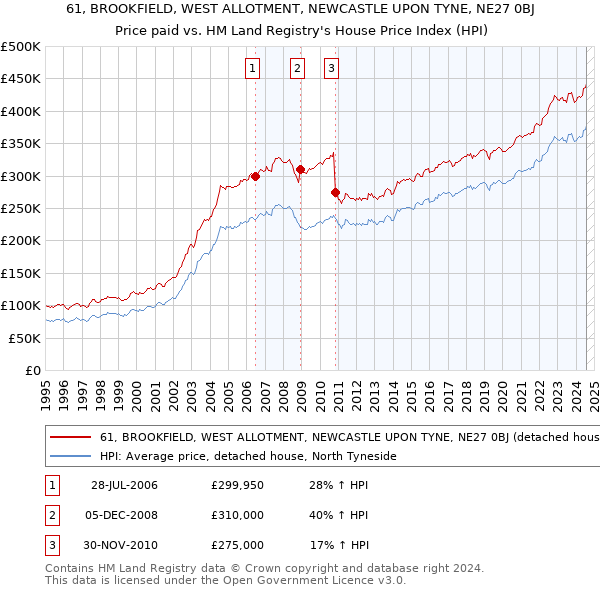 61, BROOKFIELD, WEST ALLOTMENT, NEWCASTLE UPON TYNE, NE27 0BJ: Price paid vs HM Land Registry's House Price Index