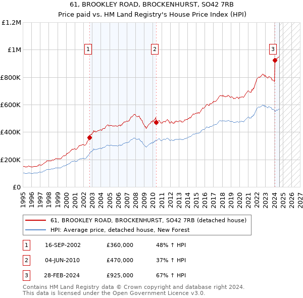 61, BROOKLEY ROAD, BROCKENHURST, SO42 7RB: Price paid vs HM Land Registry's House Price Index