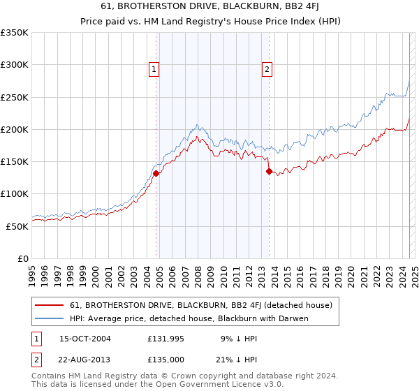 61, BROTHERSTON DRIVE, BLACKBURN, BB2 4FJ: Price paid vs HM Land Registry's House Price Index