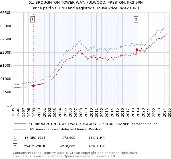 61, BROUGHTON TOWER WAY, FULWOOD, PRESTON, PR2 9PH: Price paid vs HM Land Registry's House Price Index