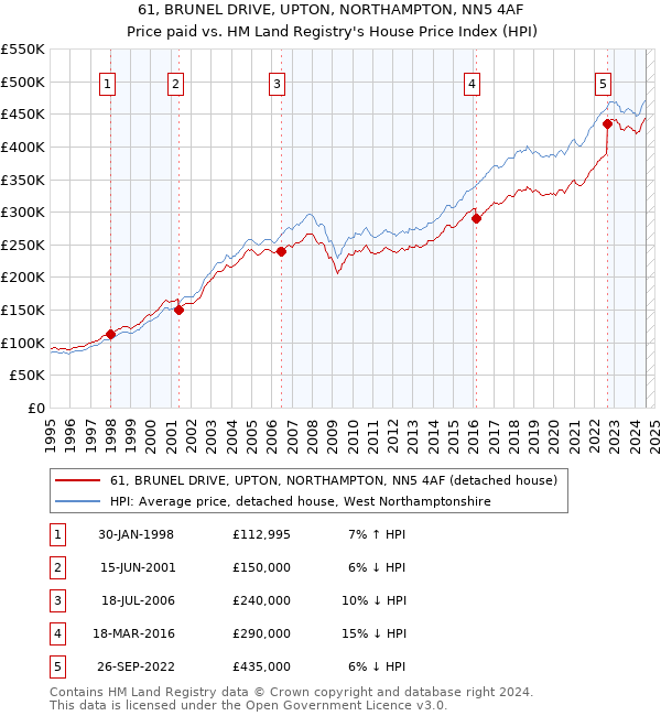 61, BRUNEL DRIVE, UPTON, NORTHAMPTON, NN5 4AF: Price paid vs HM Land Registry's House Price Index