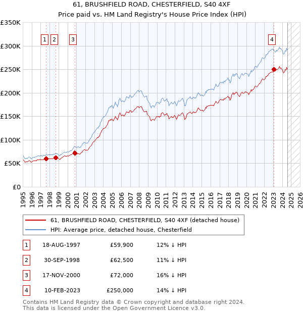 61, BRUSHFIELD ROAD, CHESTERFIELD, S40 4XF: Price paid vs HM Land Registry's House Price Index