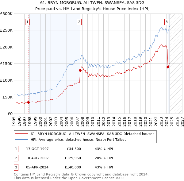 61, BRYN MORGRUG, ALLTWEN, SWANSEA, SA8 3DG: Price paid vs HM Land Registry's House Price Index