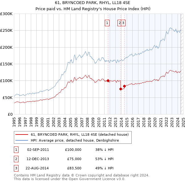 61, BRYNCOED PARK, RHYL, LL18 4SE: Price paid vs HM Land Registry's House Price Index