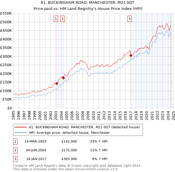 61, BUCKINGHAM ROAD, MANCHESTER, M21 0QT: Price paid vs HM Land Registry's House Price Index